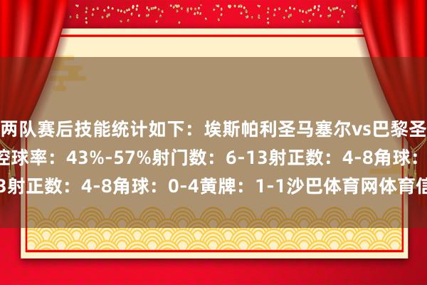 两队赛后技能统计如下：埃斯帕利圣马塞尔vs巴黎圣日耳曼伏击心率图控球率：43%-57%射门数：6-13射正数：4-8角球：0-4黄牌：1-1沙巴体育网体育信息